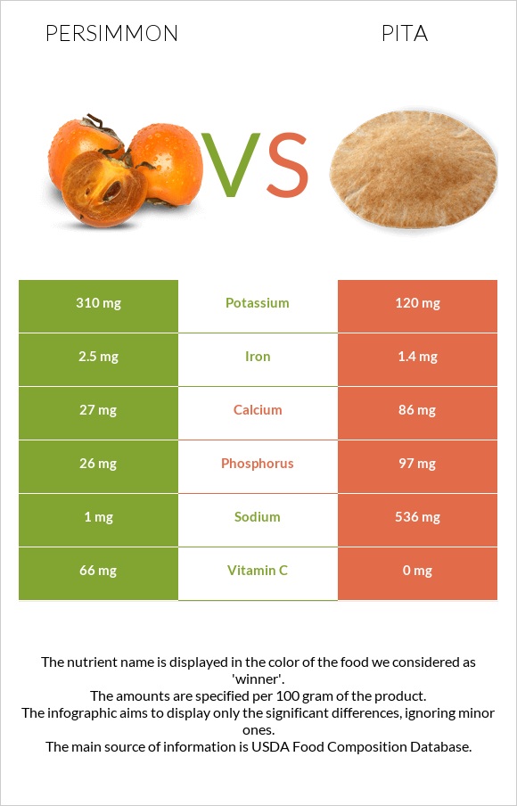 Persimmon vs Pita infographic