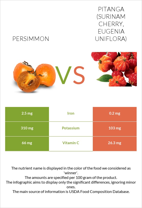 Persimmon vs Pitanga (Surinam cherry) infographic