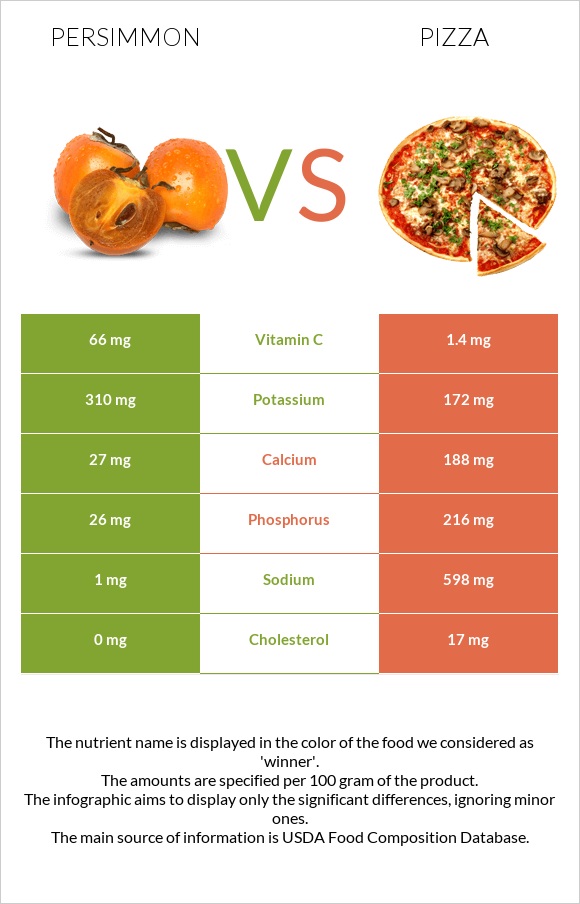 Persimmon vs Pizza infographic