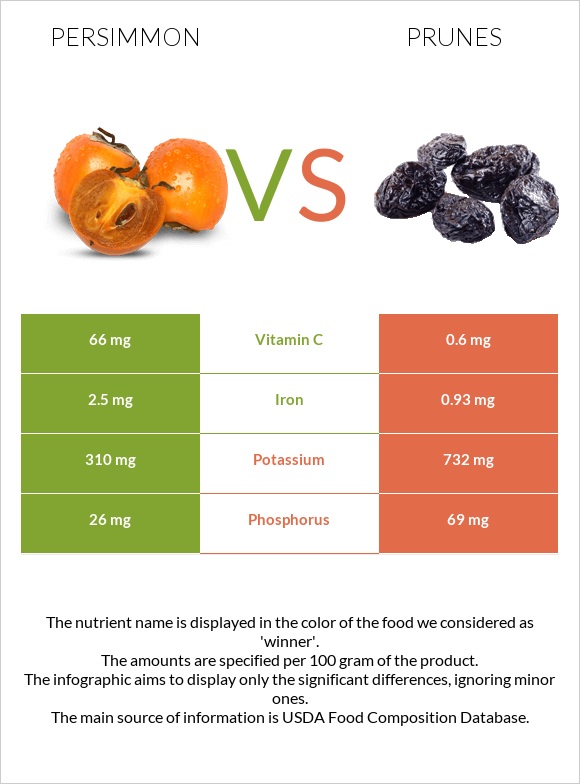 Persimmon vs Prunes infographic