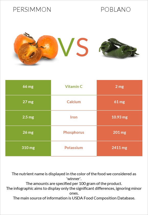 Persimmon vs Poblano infographic