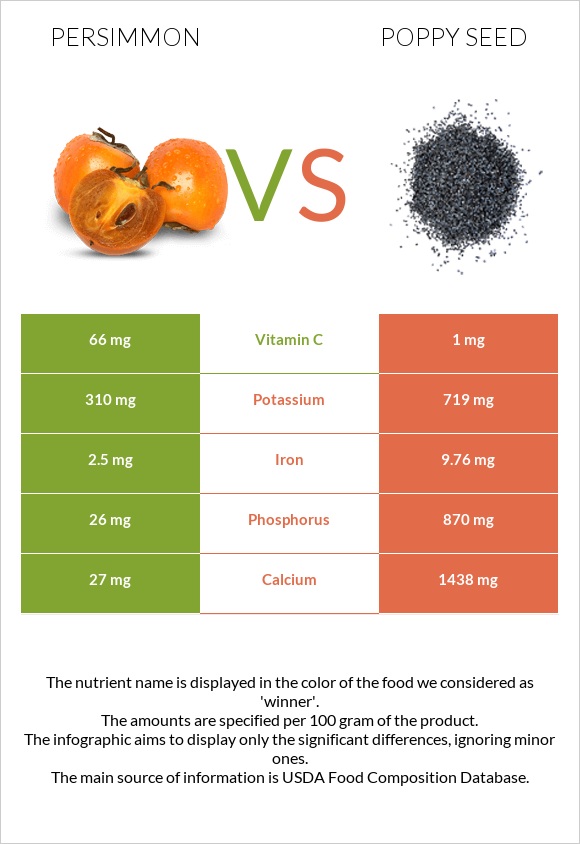 Persimmon vs Poppy seed infographic