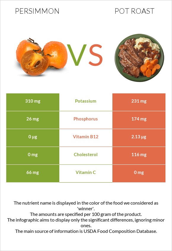 Persimmon vs Pot roast infographic