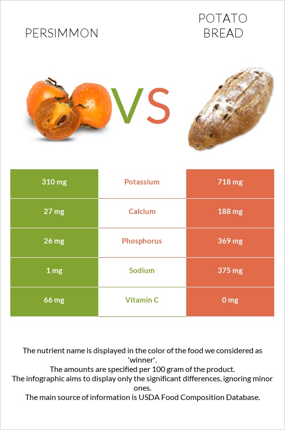 Persimmon vs Potato bread infographic