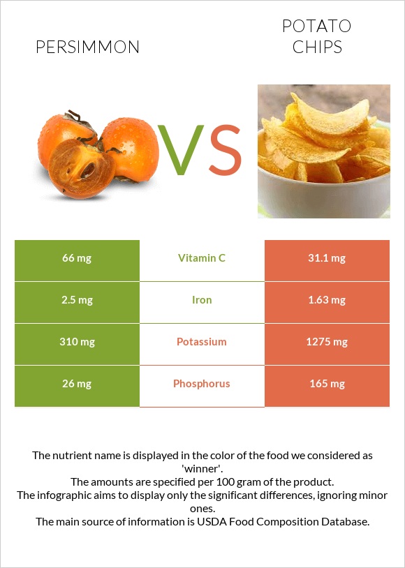 Persimmon vs Potato chips infographic