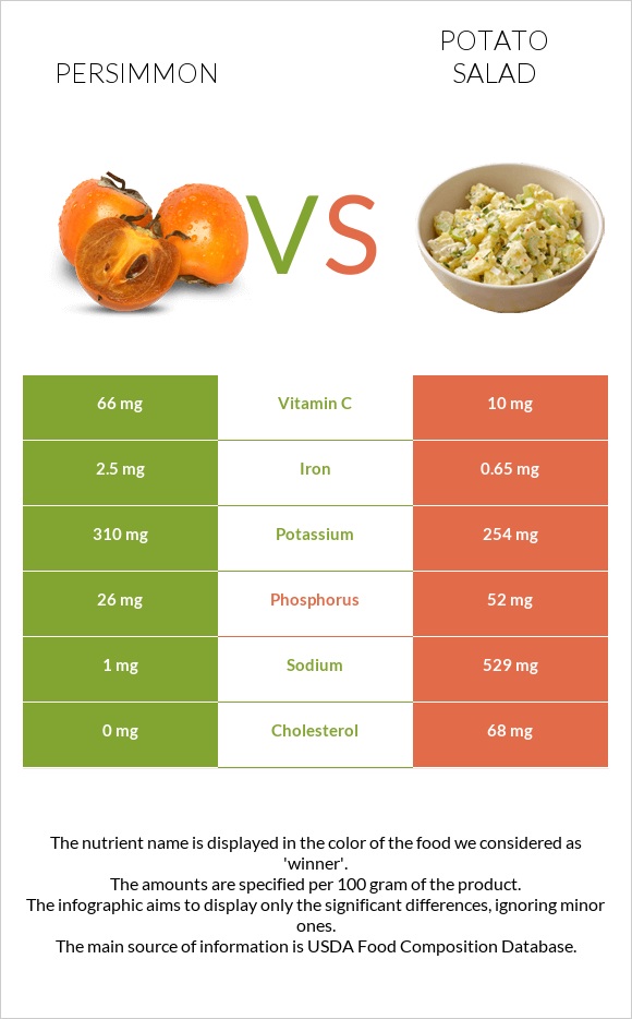 Persimmon vs Potato salad infographic