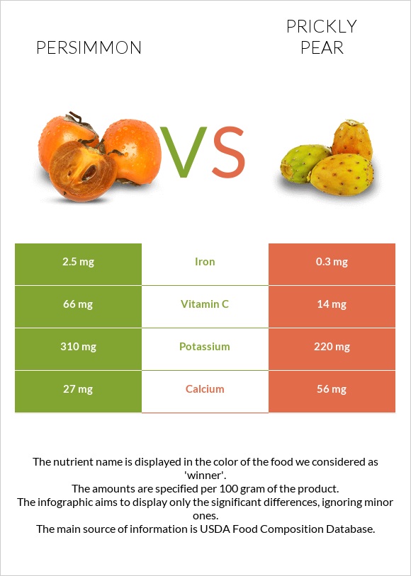 Persimmon vs Prickly pear infographic