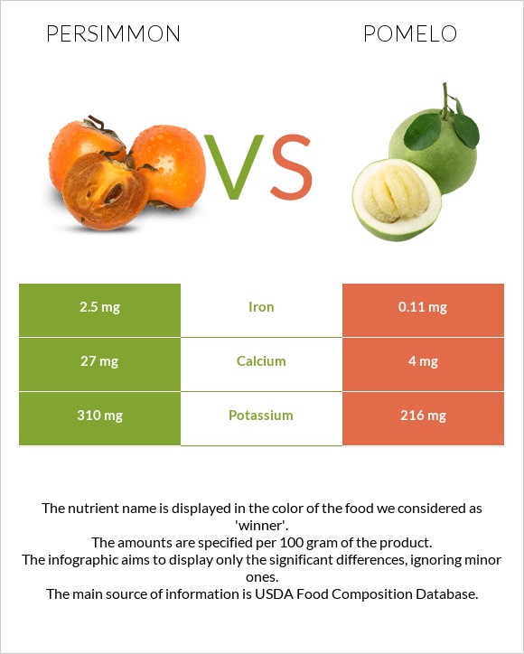Persimmon vs Pomelo infographic