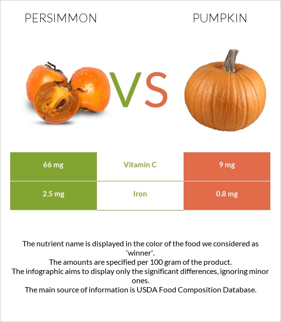 Խուրմա vs Դդում infographic