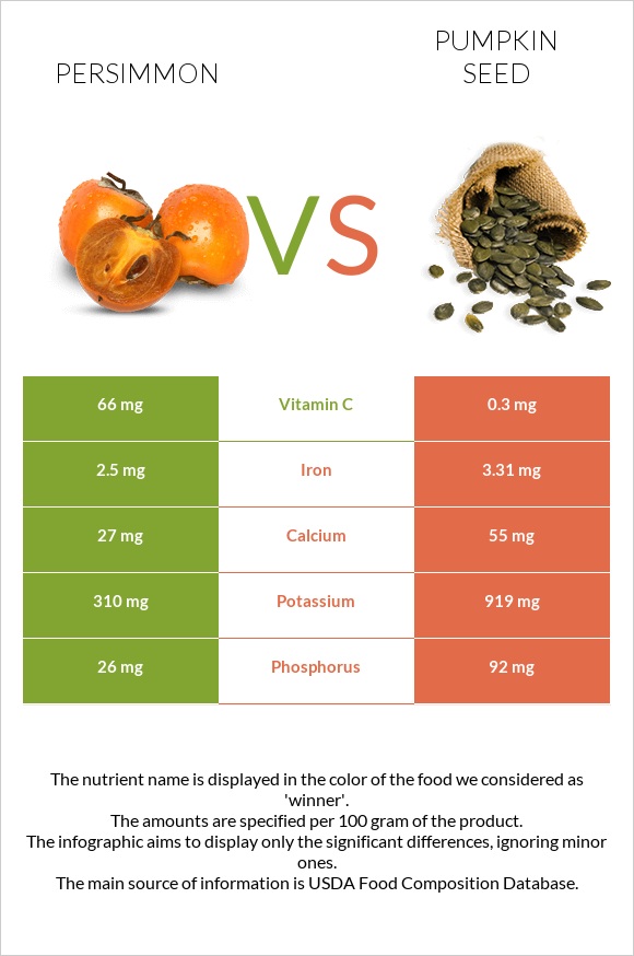 Persimmon vs Pumpkin seed infographic