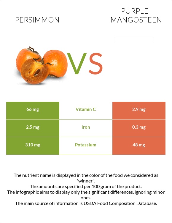 Persimmon vs Mangosteen infographic