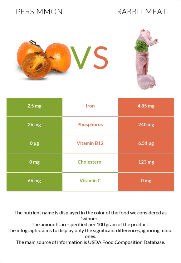 Persimmon vs Rabbit Meat infographic