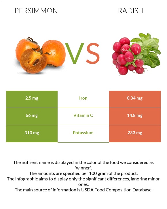 Persimmon vs Radish infographic