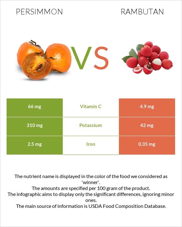 Persimmon vs Rambutan infographic