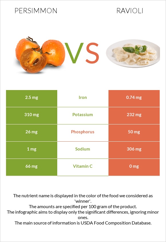 Persimmon vs Ravioli infographic