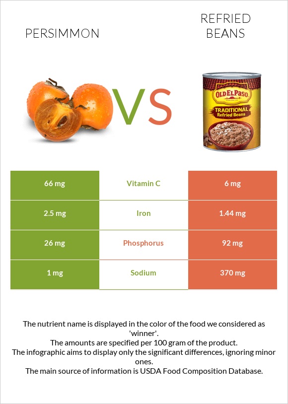 Persimmon vs Refried beans infographic