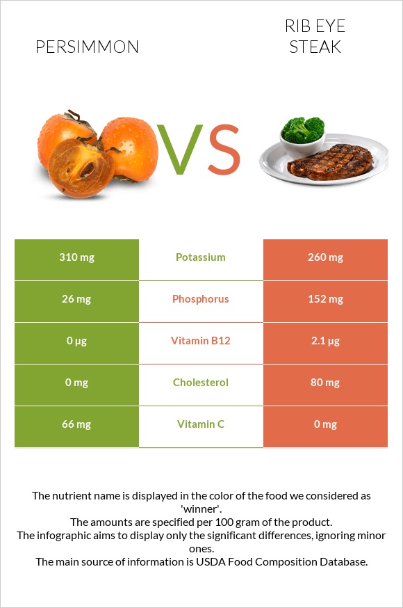 Persimmon vs Rib eye steak infographic