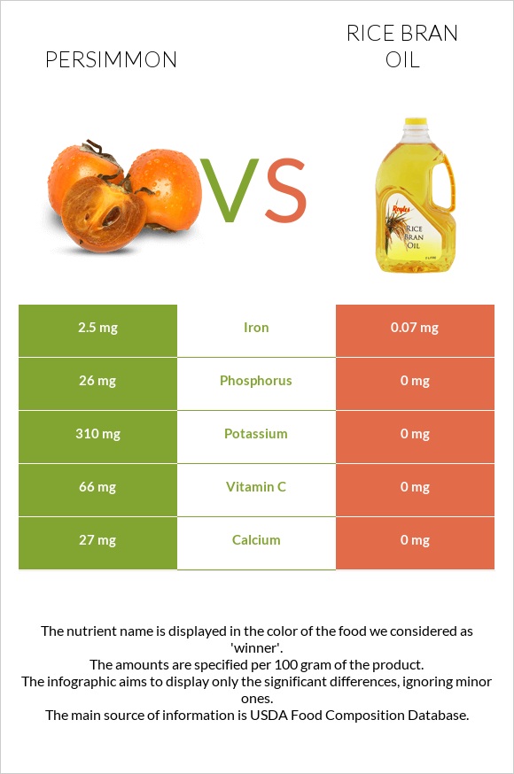 Persimmon vs Rice bran oil infographic