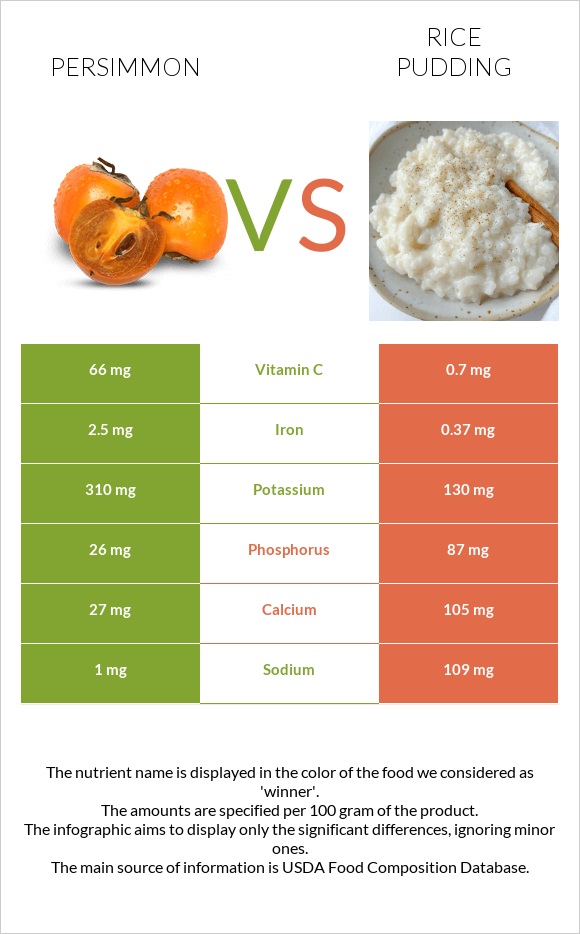 Persimmon vs Rice pudding infographic