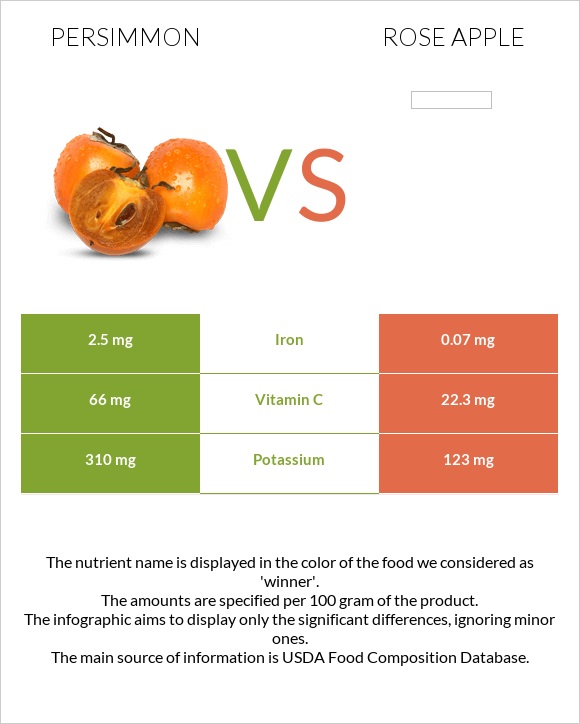 Persimmon vs Rose apple infographic