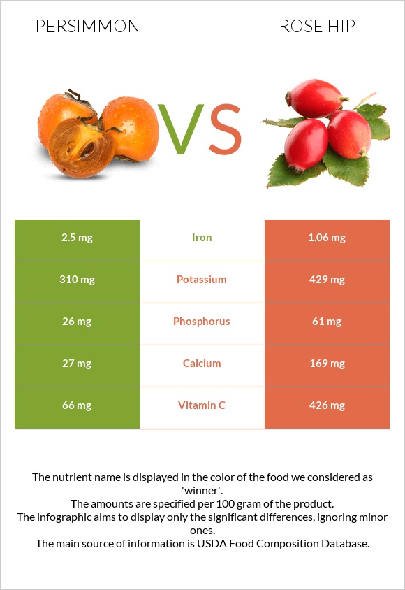 Persimmon vs Rose hip infographic