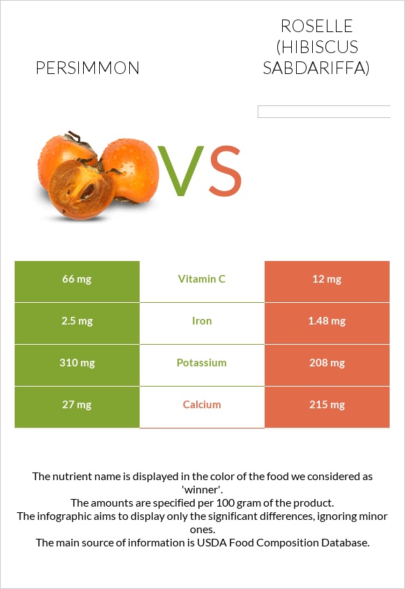 Խուրմա vs Roselle (Hibiscus sabdariffa) infographic