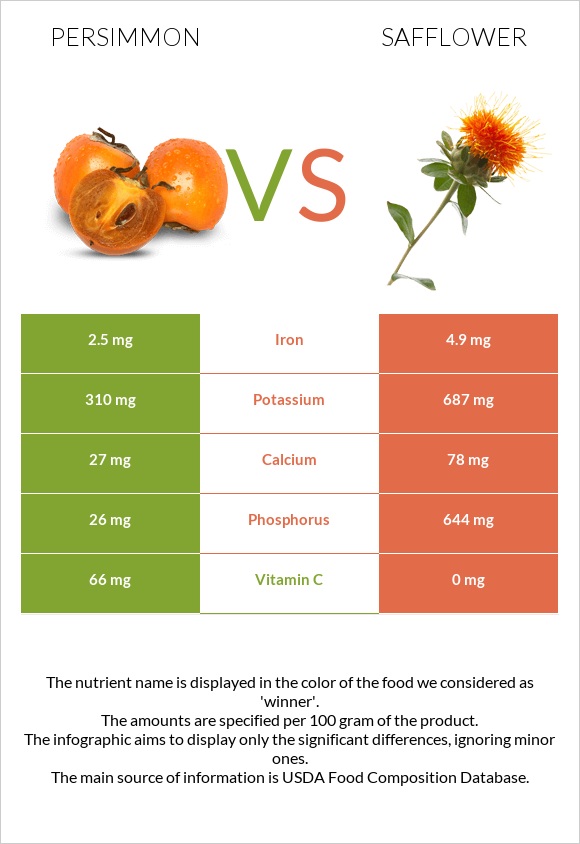 Persimmon vs Safflower infographic