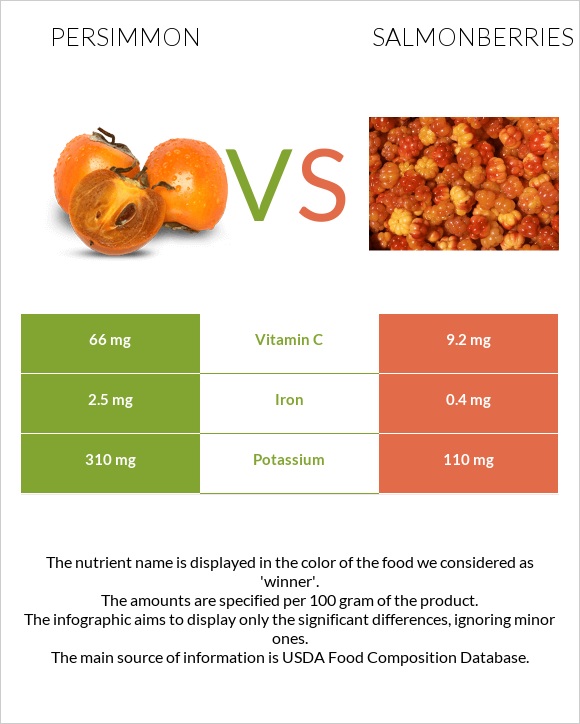 Persimmon vs Salmonberries infographic