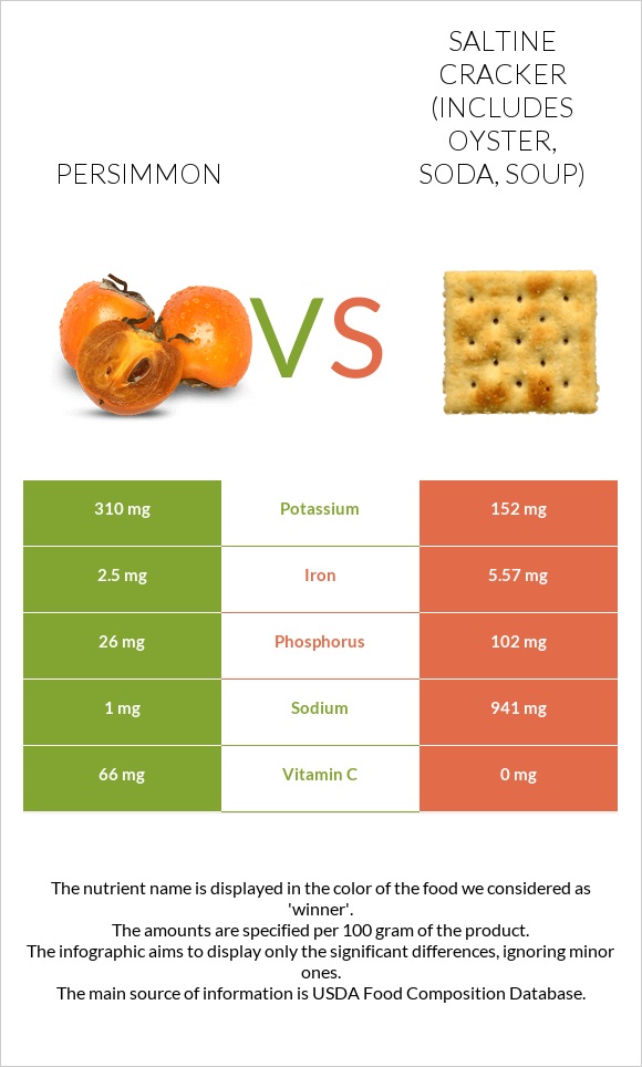 Persimmon vs Saltine cracker (includes oyster, soda, soup) infographic