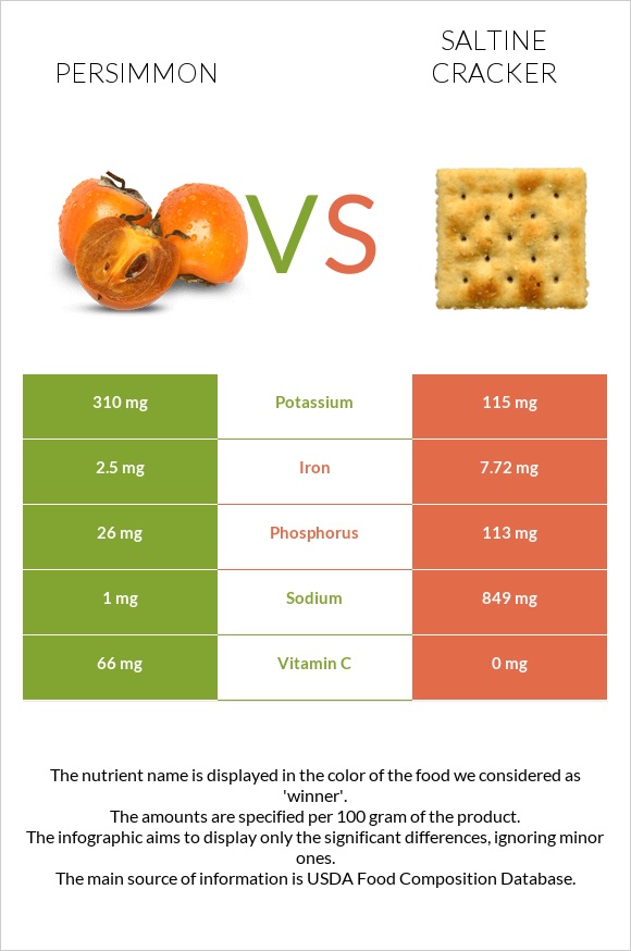Persimmon vs. Saltine cracker — InDepth Nutrition Comparison