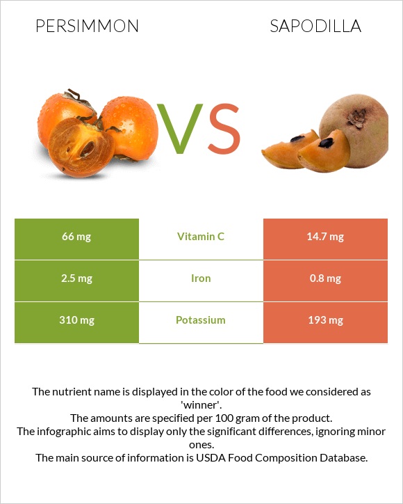 Persimmon vs Sapodilla infographic