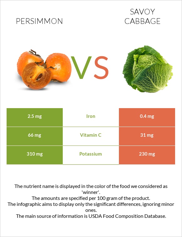 Persimmon vs Savoy cabbage infographic