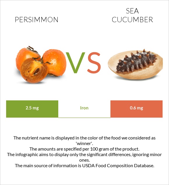 Persimmon vs Sea cucumber infographic