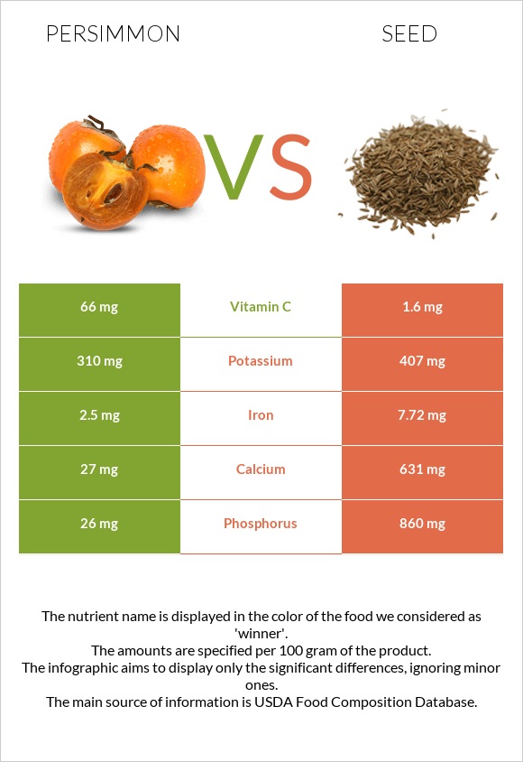 Persimmon vs Seed infographic