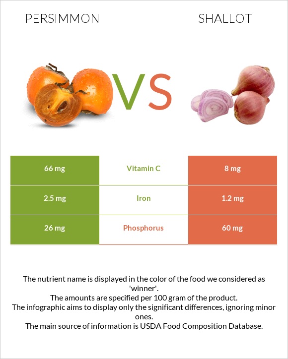 Persimmon vs Shallot infographic