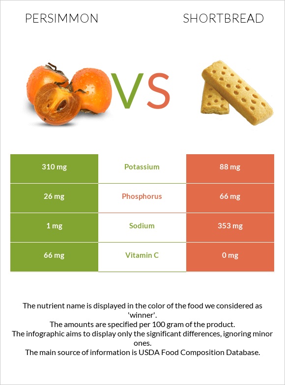 Persimmon vs Shortbread infographic