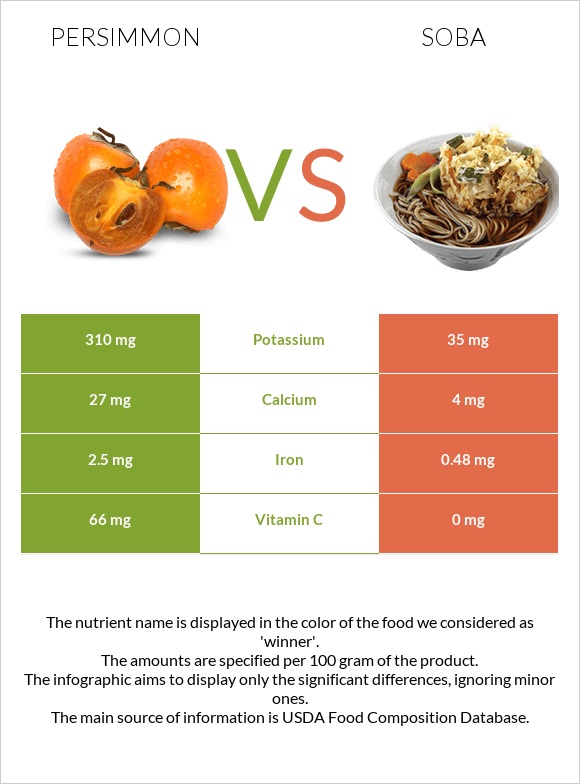 Persimmon vs Soba infographic