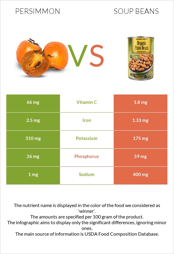 Persimmon vs Soup beans infographic