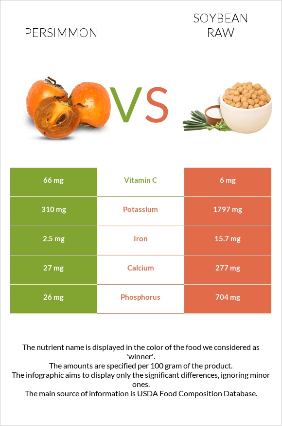 Persimmon vs Soybean raw infographic