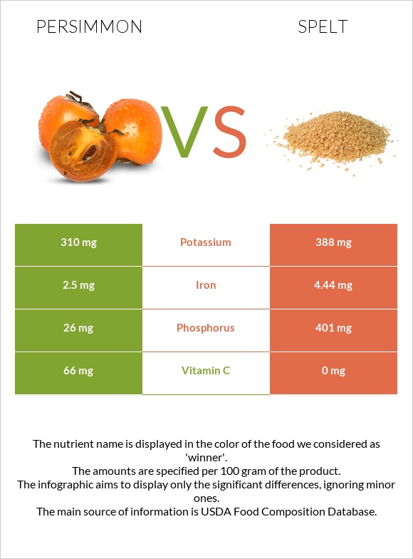 Persimmon vs Spelt infographic