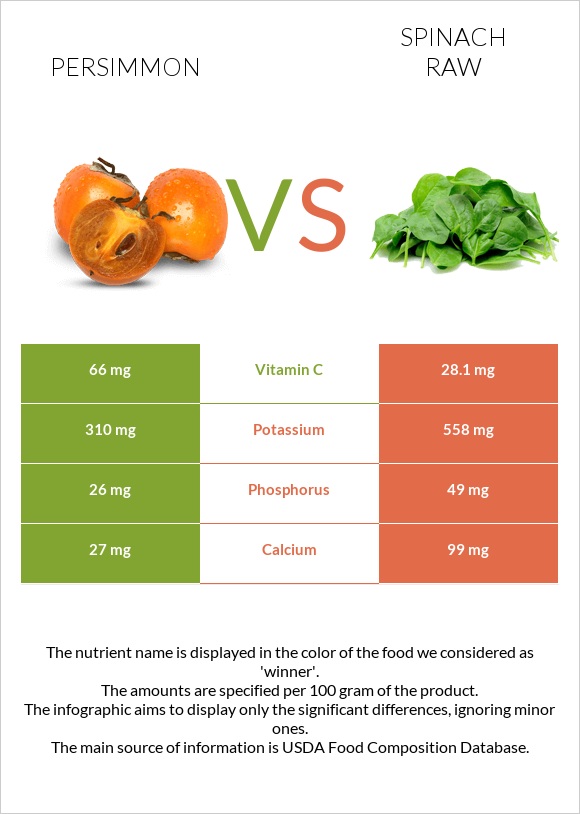 Persimmon vs Spinach raw infographic
