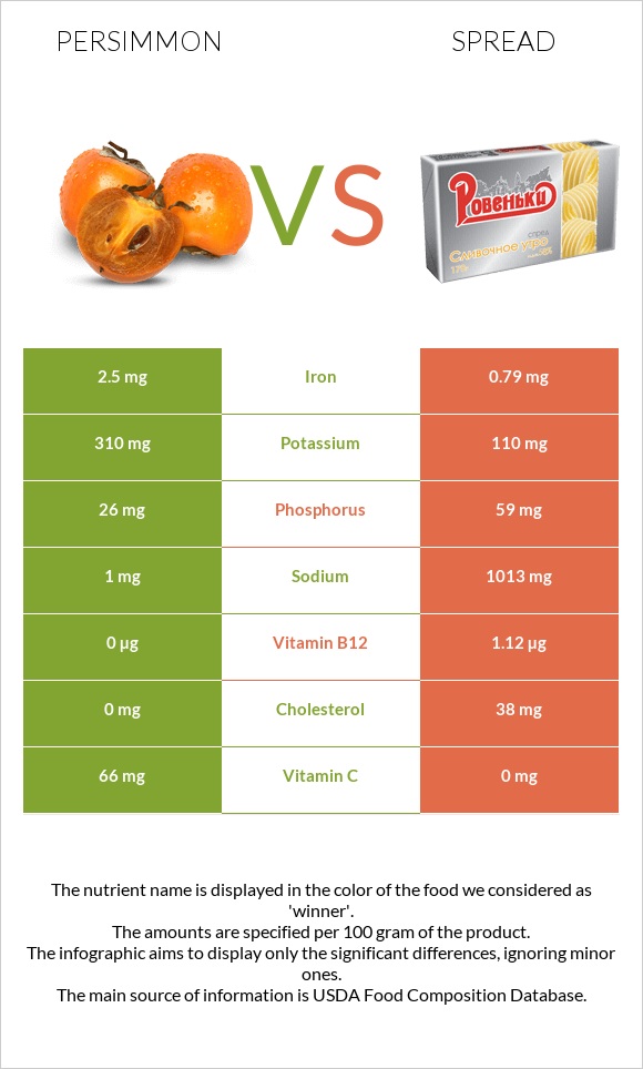 Persimmon Vs Spread — In Depth Nutrition Comparison