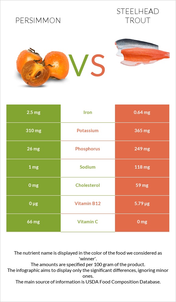 Persimmon vs Steelhead trout infographic