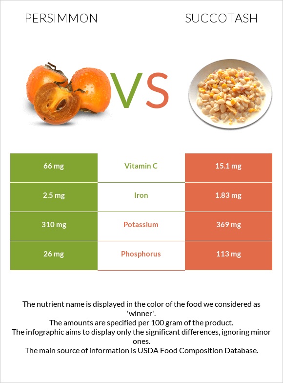 Persimmon vs Succotash infographic