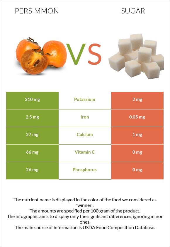 Persimmon vs Sugar infographic