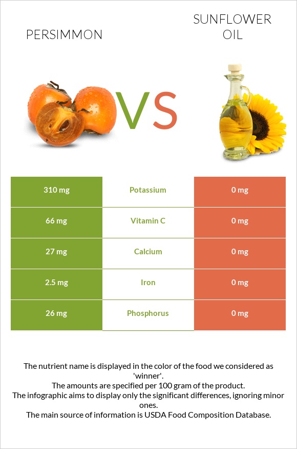 Persimmon vs Sunflower oil infographic