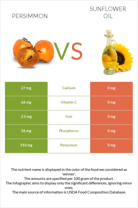 Persimmon vs Sunflower oil infographic