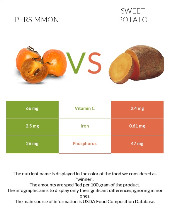 Persimmon vs Sweet potato infographic