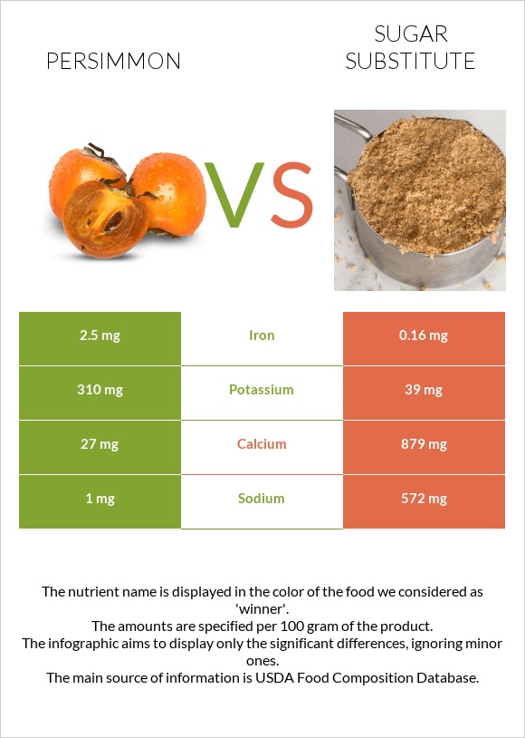 Persimmon vs Sugar substitute infographic