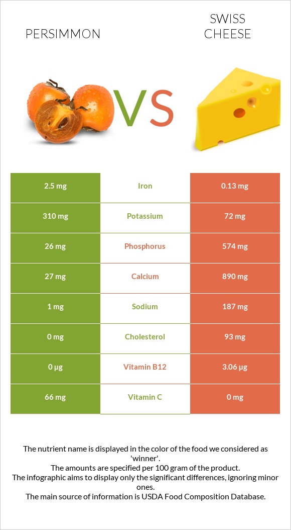 Persimmon vs Swiss cheese infographic